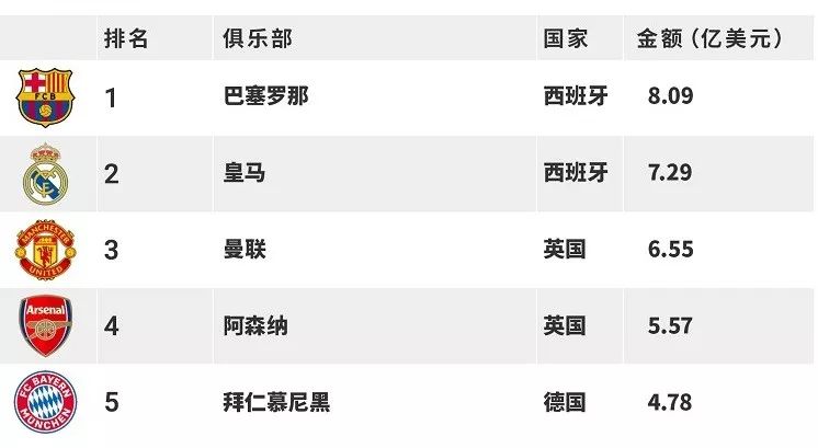 2019全球最具价值足球俱乐部排名: 皇马第一，巴萨曼联紧随其后