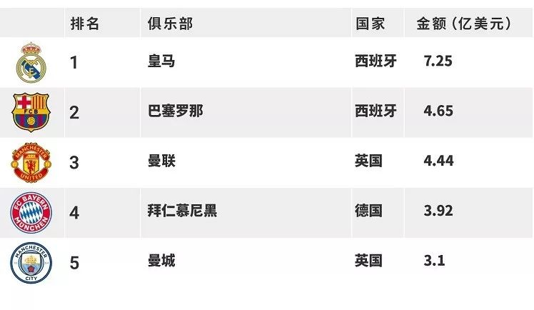 2019全球最具价值足球俱乐部排名: 皇马第一，巴萨曼联紧随其后