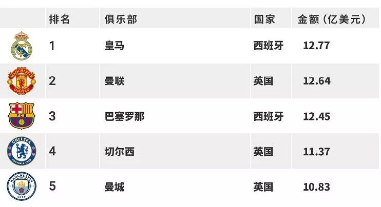 2019全球最具价值足球俱乐部排名: 皇马第一，巴萨曼联紧随其后