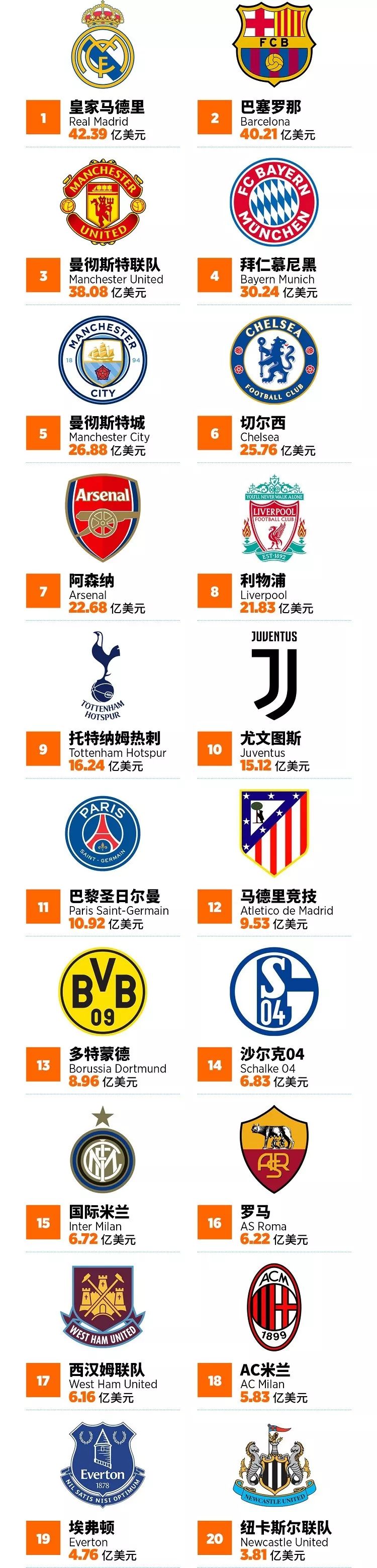2019全球最具价值足球俱乐部排名: 皇马第一，巴萨曼联紧随其后