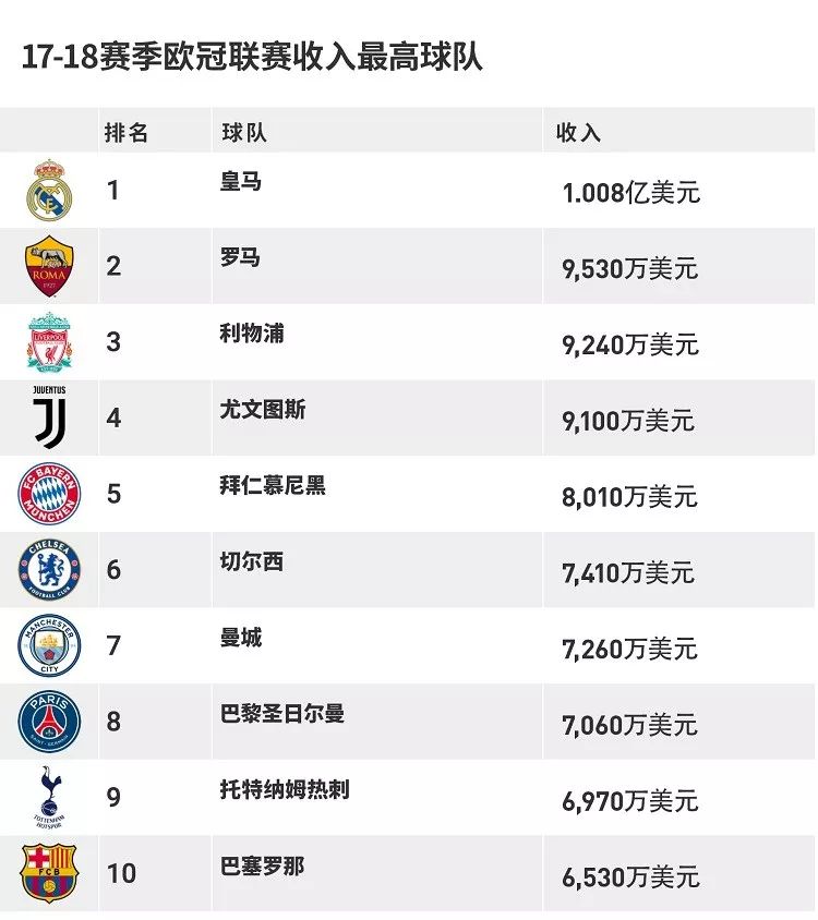 2019全球最具价值足球俱乐部排名: 皇马第一，巴萨曼联紧随其后