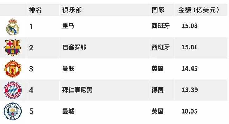 2019全球最具价值足球俱乐部排名: 皇马第一，巴萨曼联紧随其后