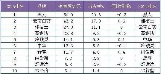 田七两面针等国产牙膏集体失守，未来如何赶超外资品牌？