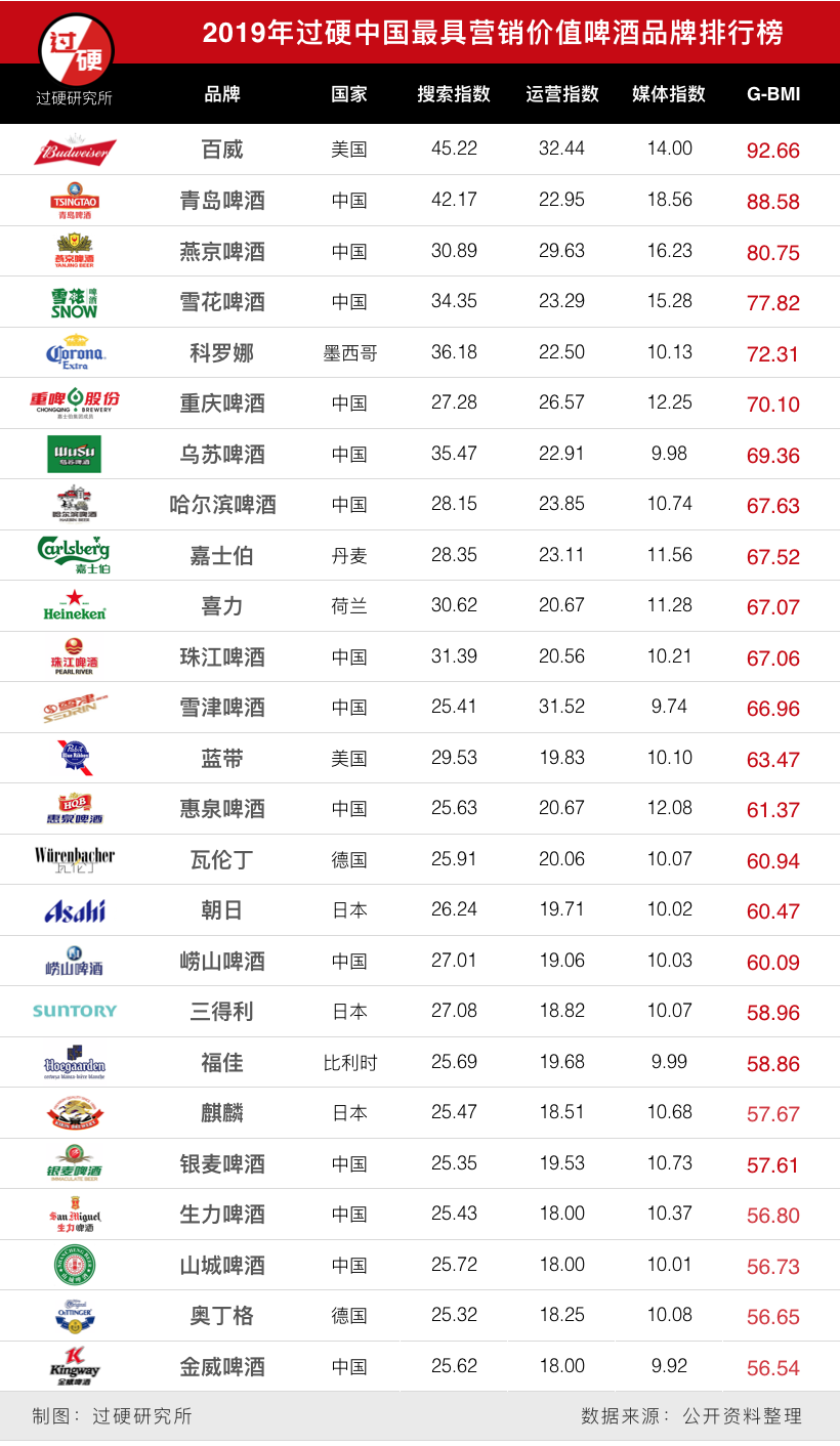 2019最具品牌价值啤酒行业报告：百威荣登榜首，青岛燕京雪花紧随其后