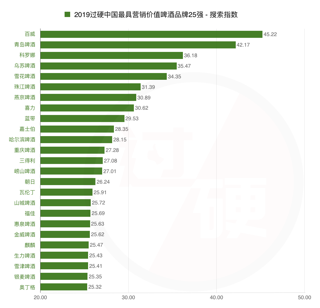 2019最具品牌价值啤酒行业报告：百威荣登榜首，青岛燕京雪花紧随其后