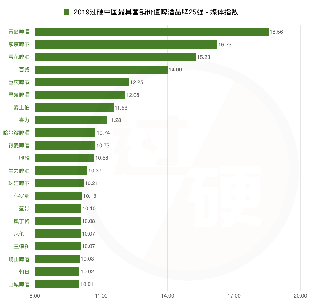 2019最具品牌价值啤酒行业报告：百威荣登榜首，青岛燕京雪花紧随其后
