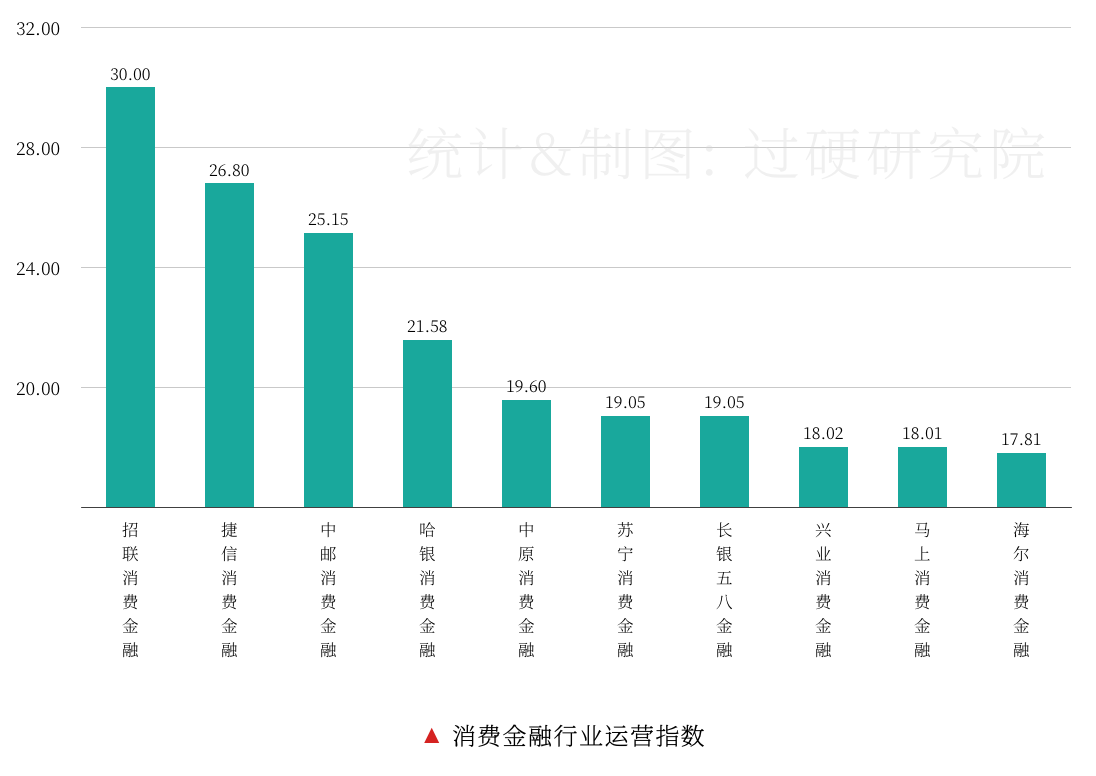 2019年中国27家最具价值持牌消费金融公司排名