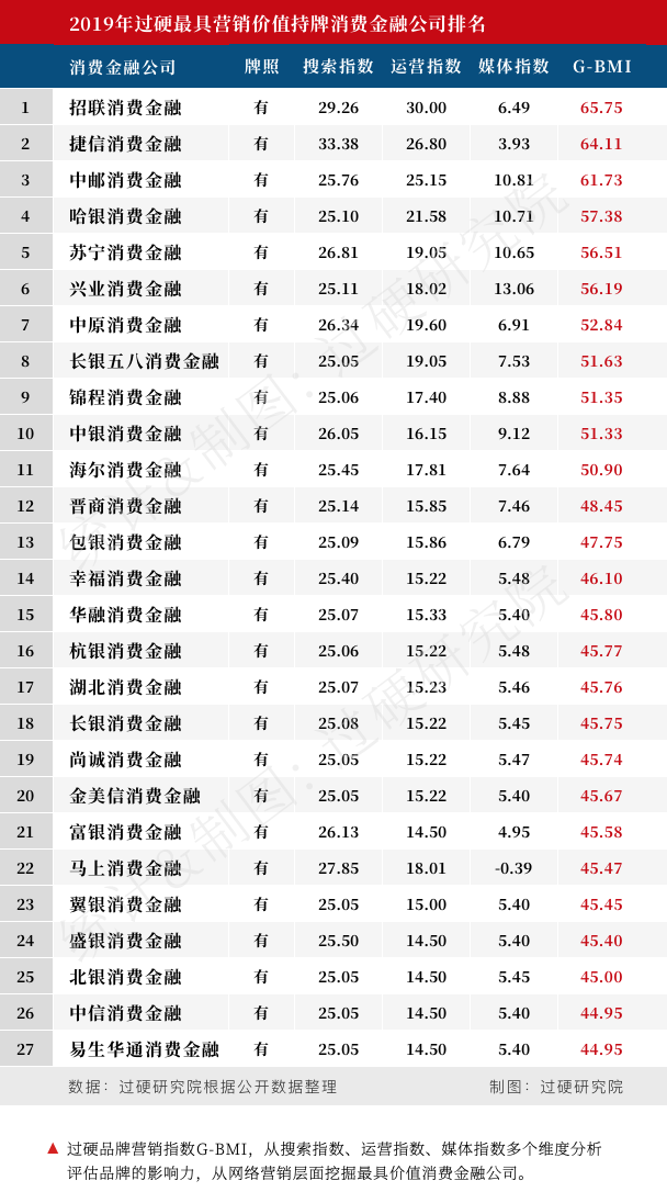 2019年中国27家最具价值持牌消费金融公司排名