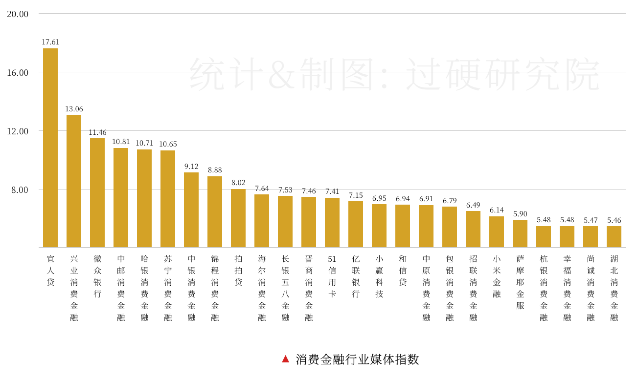 2019中国最具营销价值消费金融公司排行榜