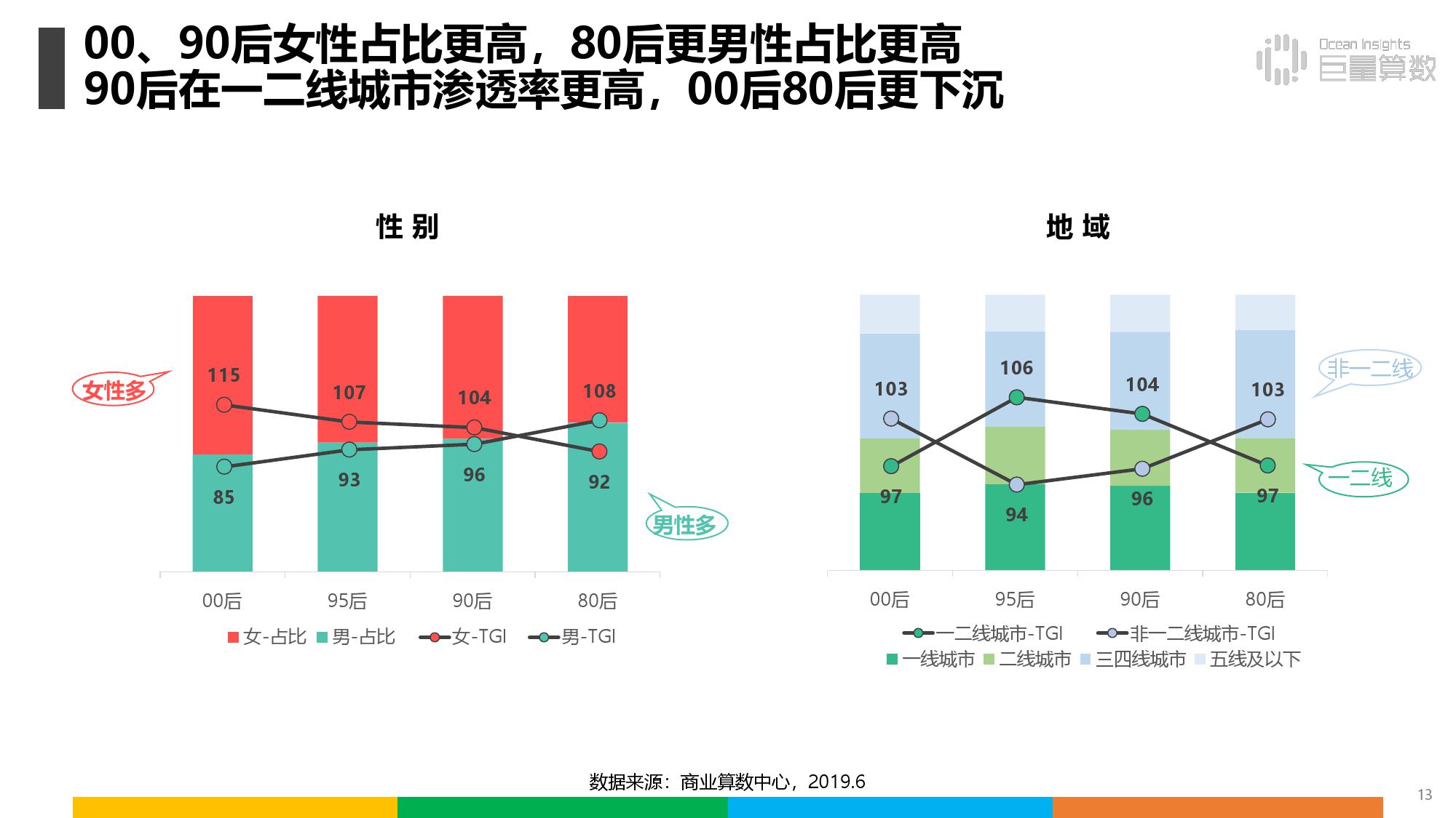 《抖音上的80后90后00后》研究报告（附完整版下载）