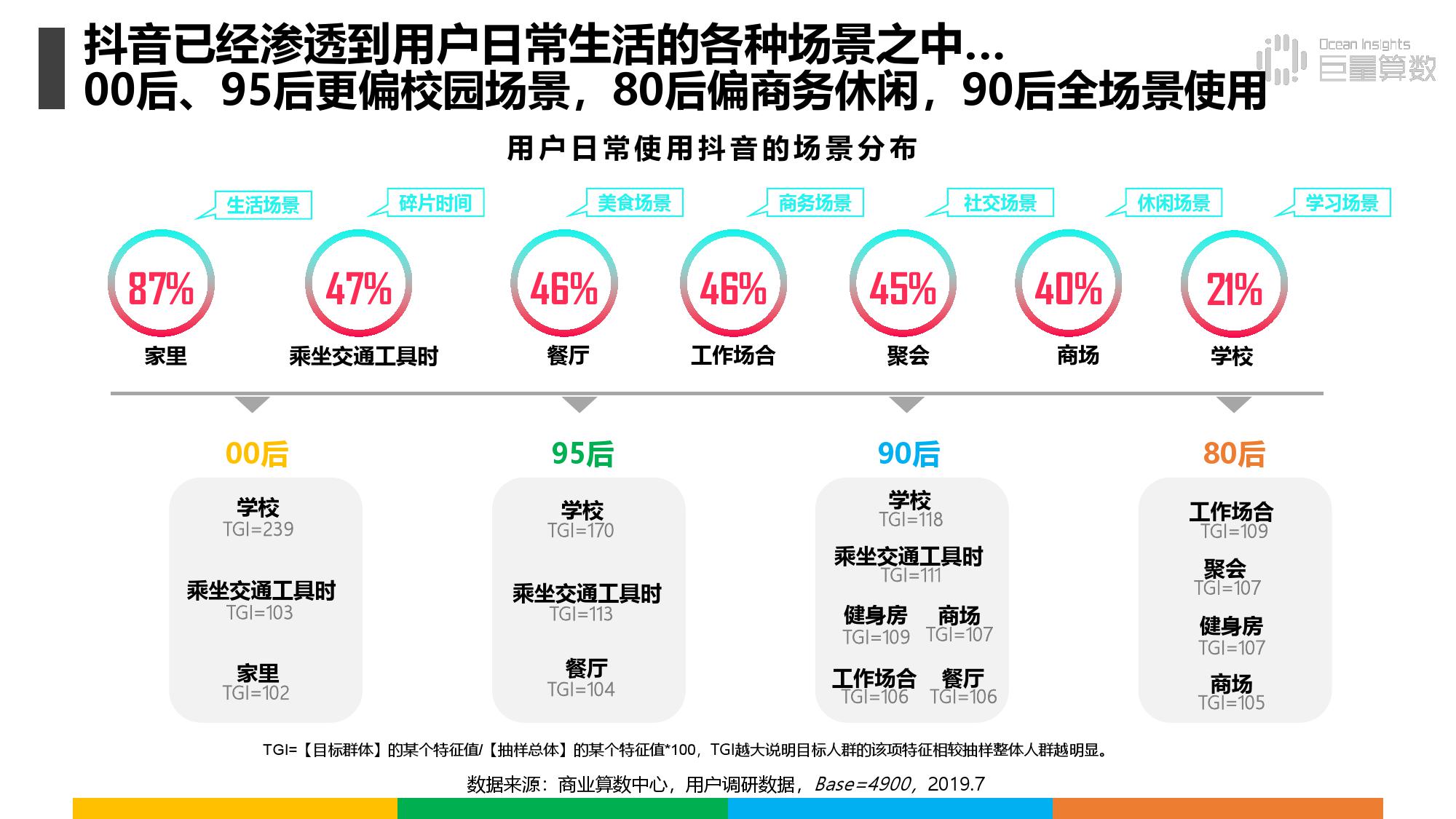 《抖音上的80后90后00后》研究报告（附完整版下载）