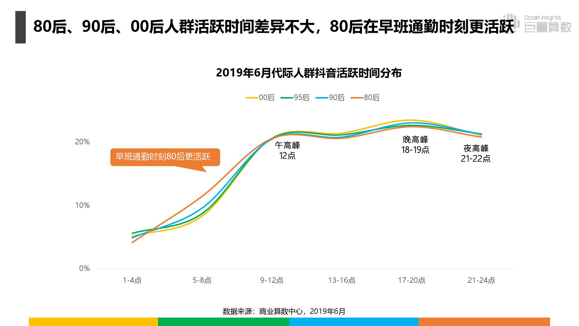 《抖音上的80后90后00后》研究报告（附完整版下载）