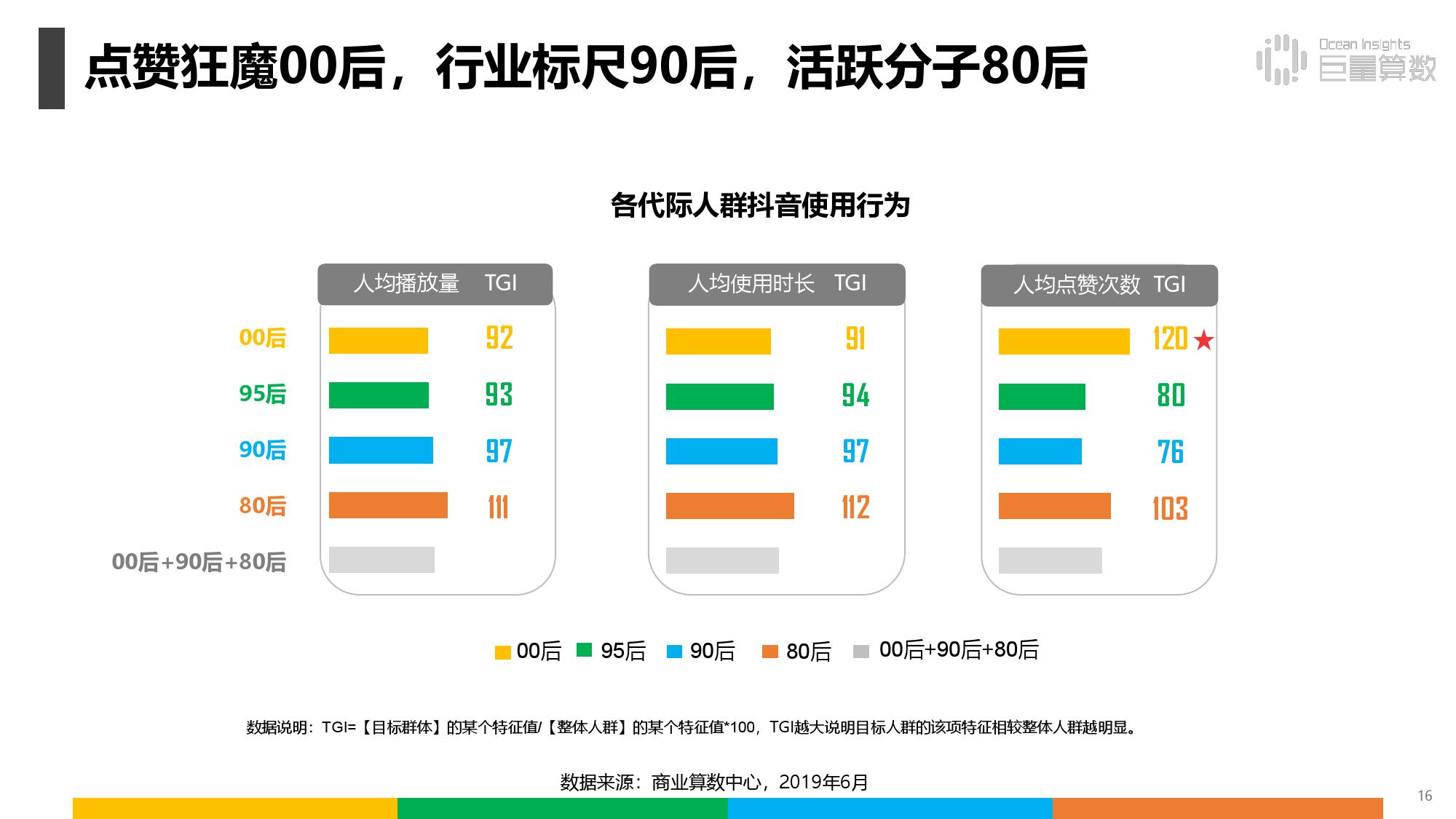 《抖音上的80后90后00后》研究报告（附完整版下载）