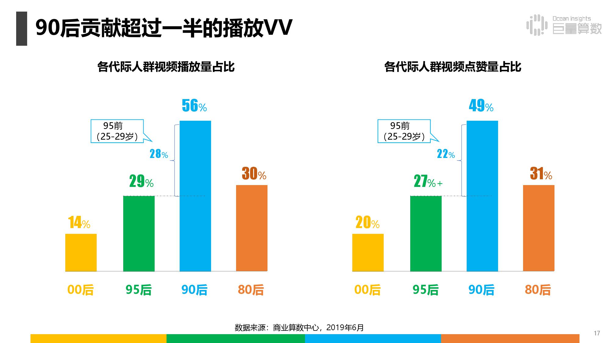 《抖音上的80后90后00后》研究报告（附完整版下载）