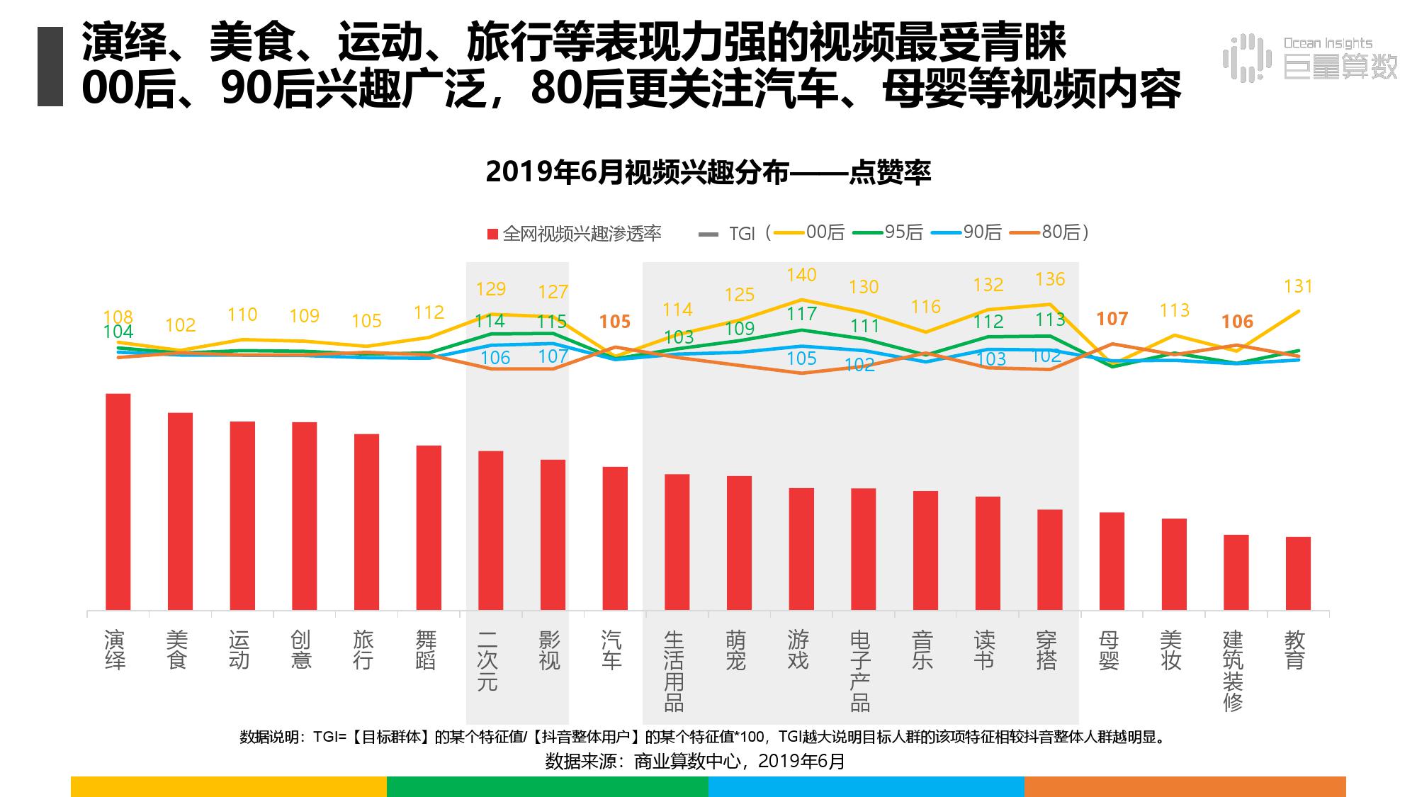 《抖音上的80后90后00后》研究报告（附完整版下载）