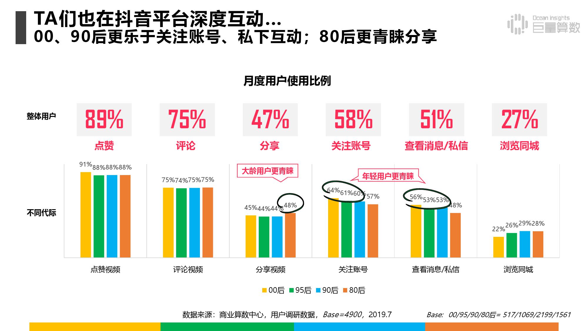 《抖音上的80后90后00后》研究报告（附完整版下载）