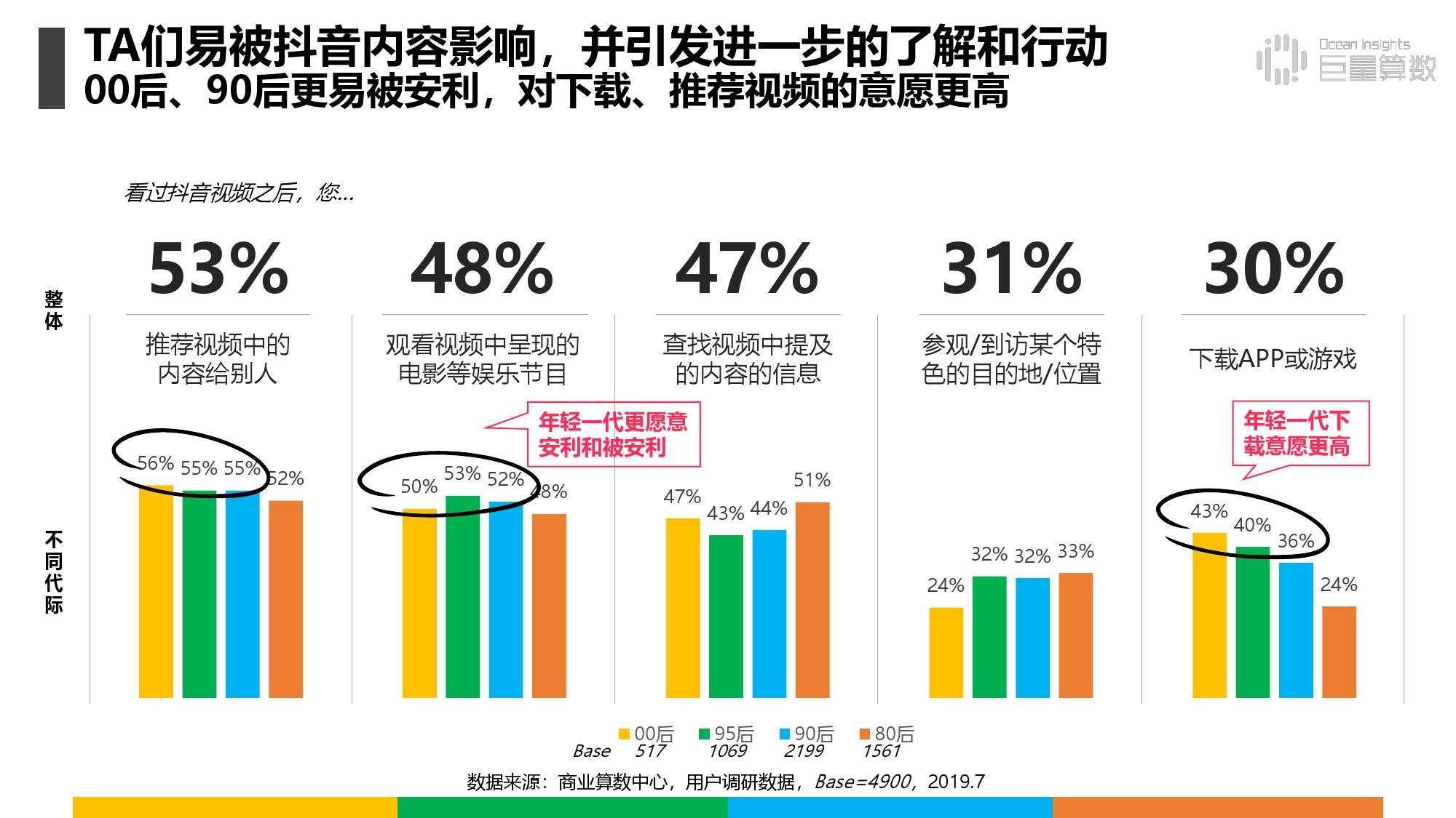 《抖音上的80后90后00后》研究报告（附完整版下载）