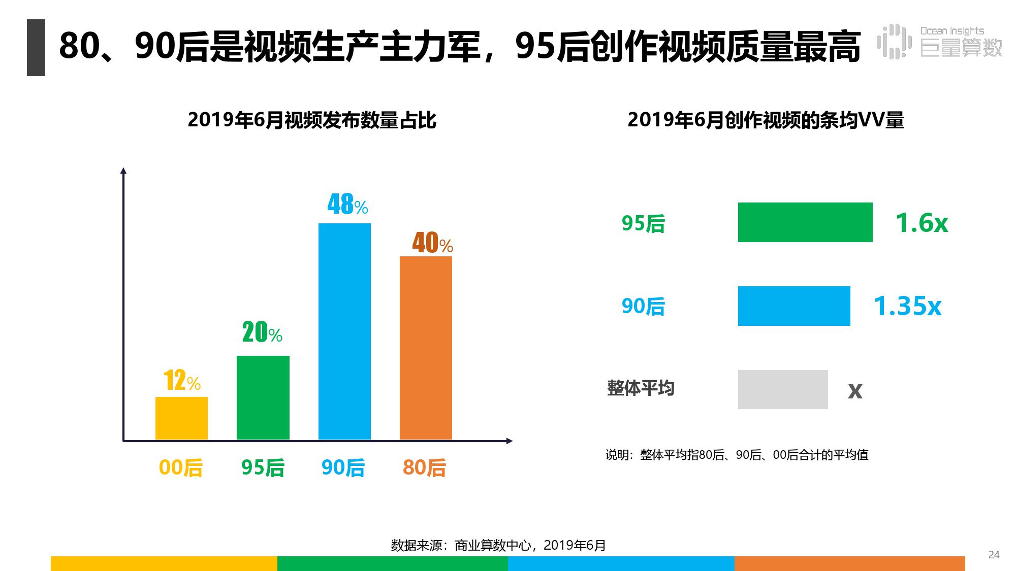 《抖音上的80后90后00后》研究报告（附完整版下载）