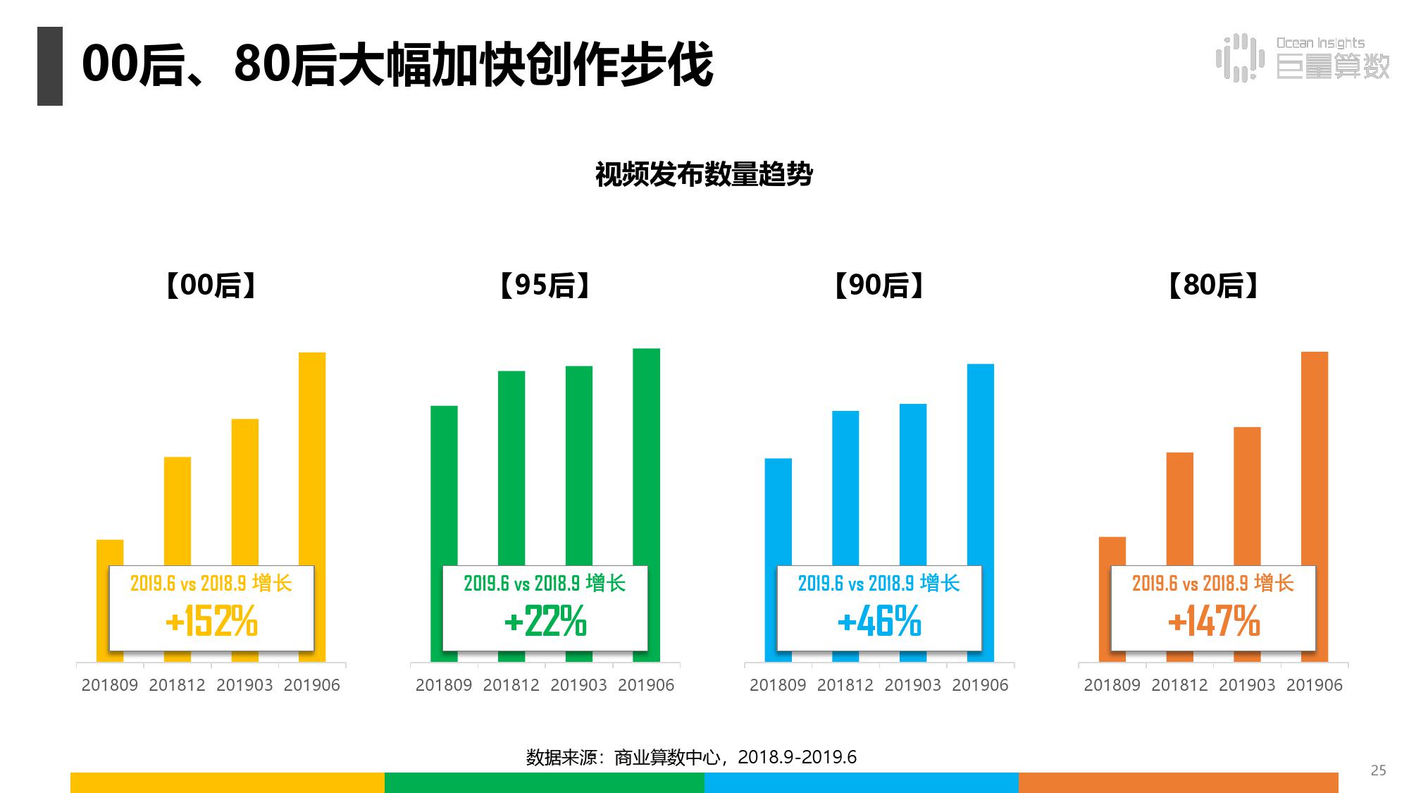 《抖音上的80后90后00后》研究报告（附完整版下载）