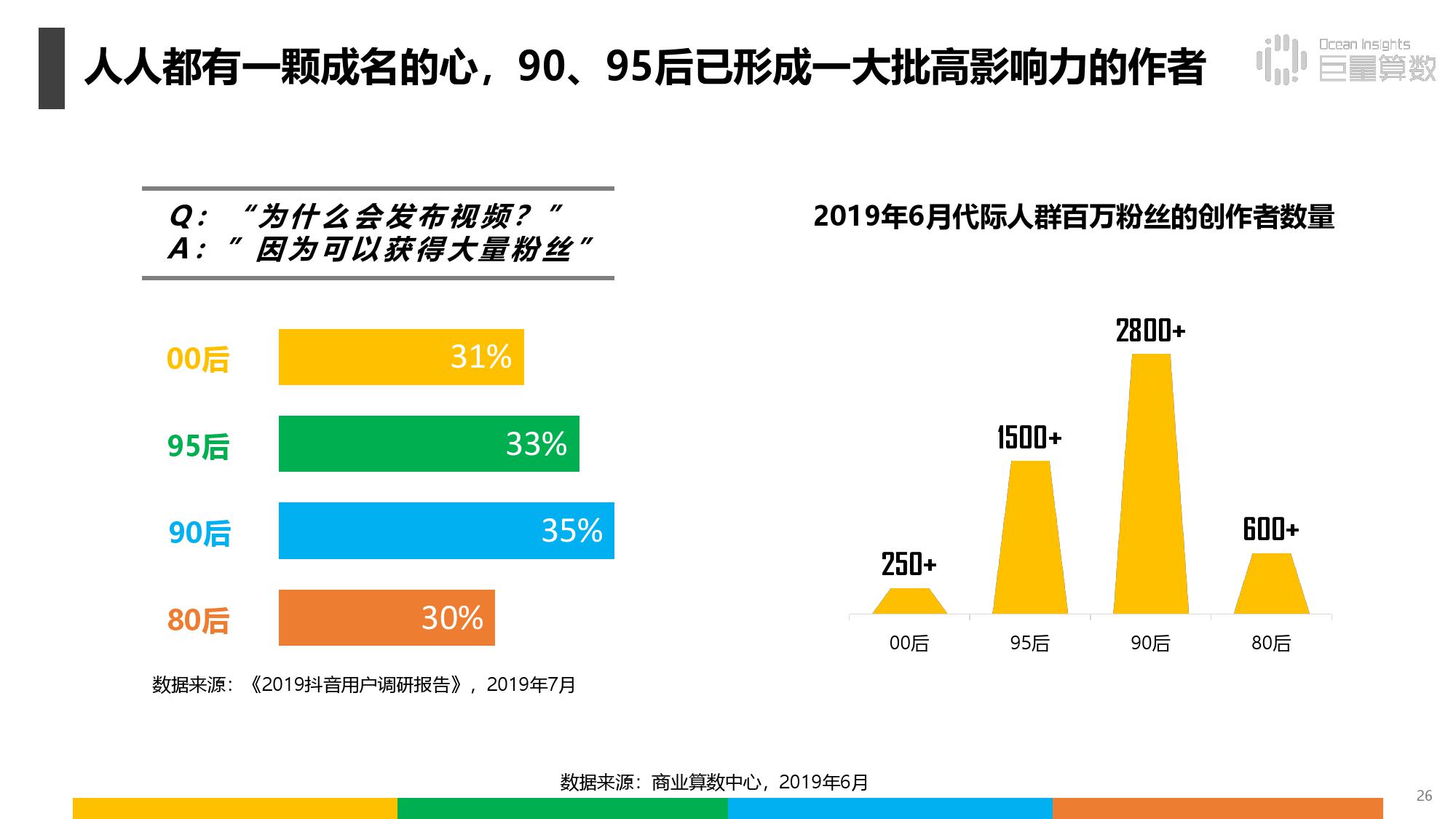 《抖音上的80后90后00后》研究报告（附完整版下载）
