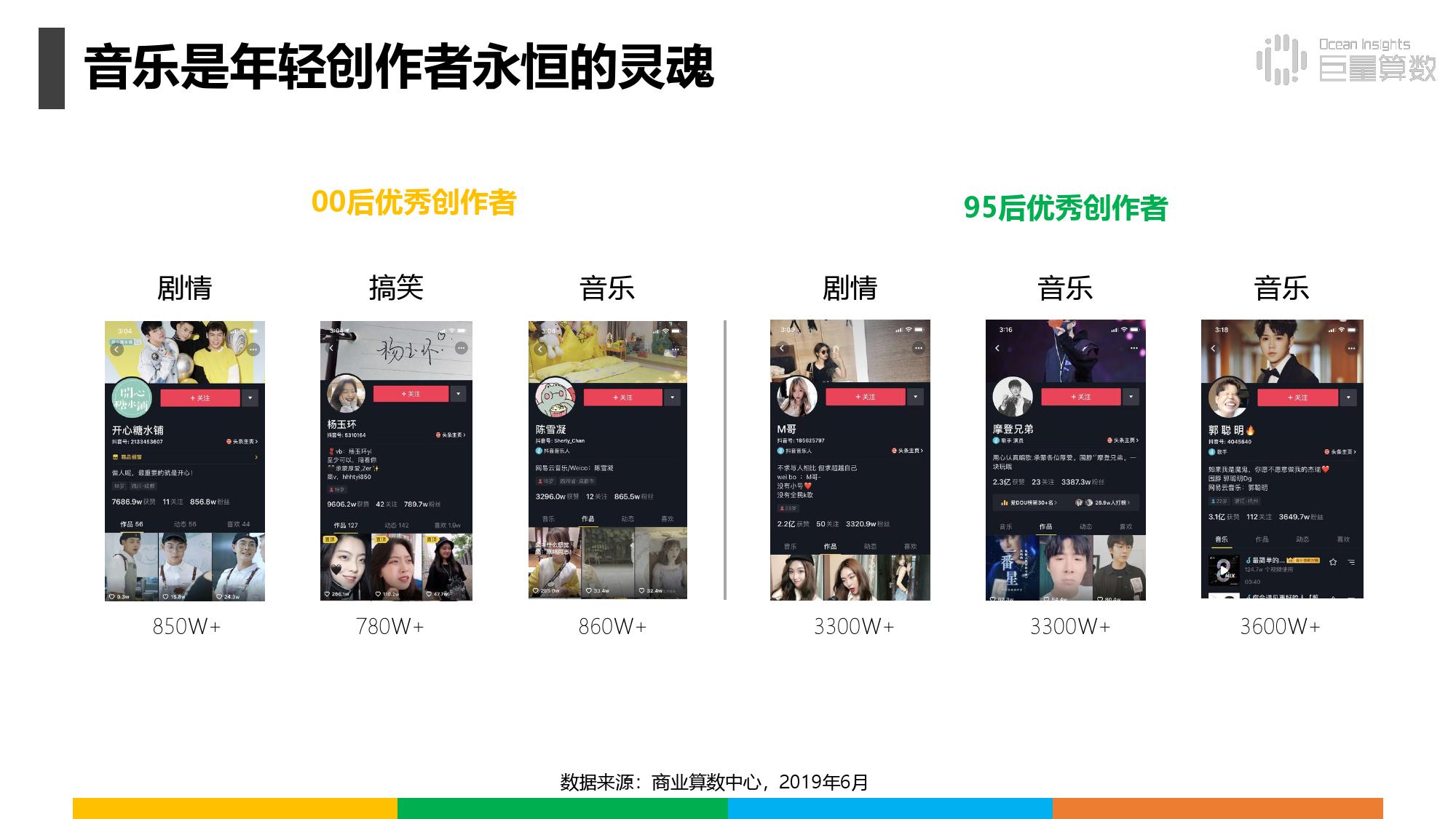 《抖音上的80后90后00后》研究报告（附完整版下载）