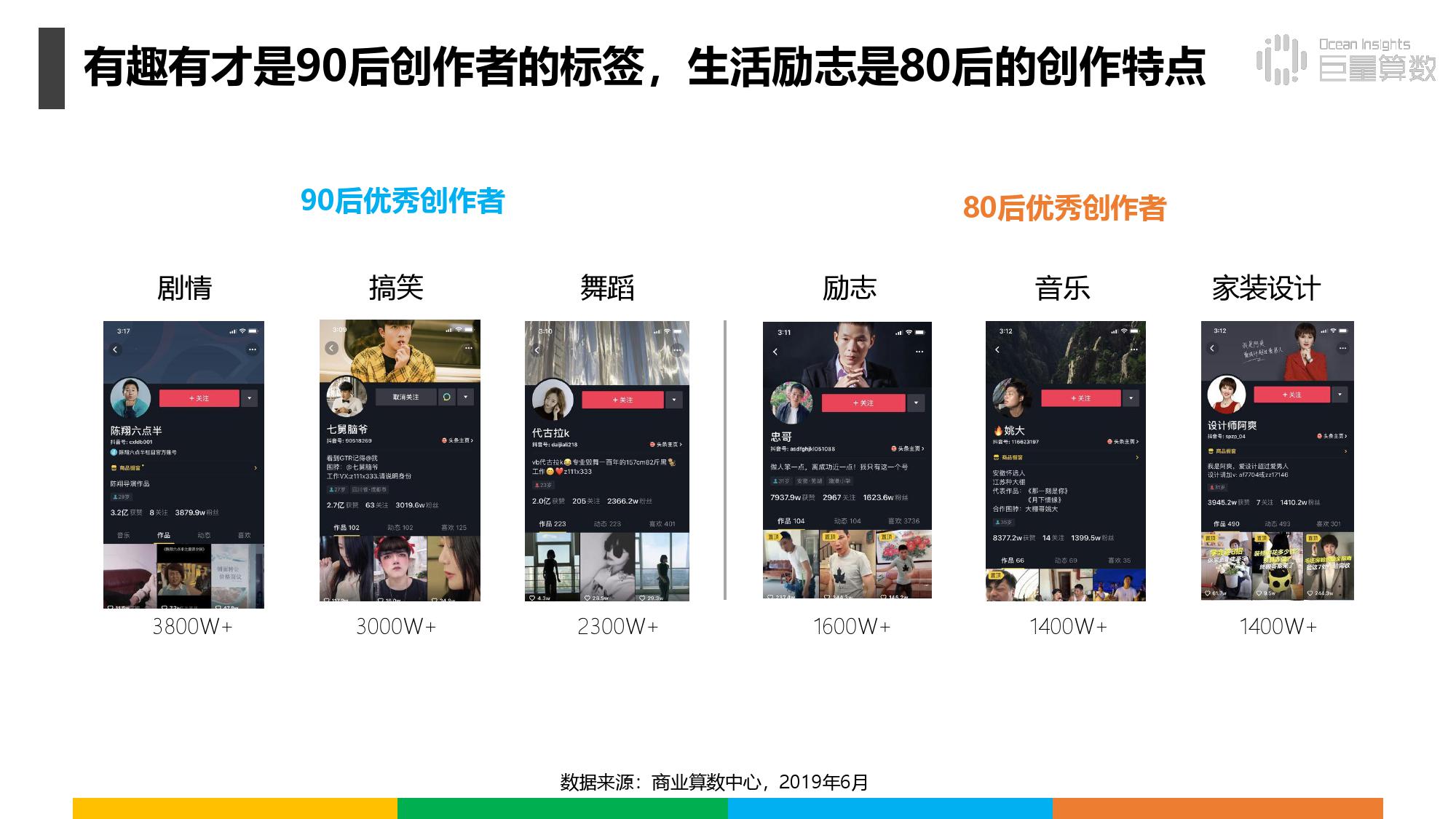 《抖音上的80后90后00后》研究报告（附完整版下载）