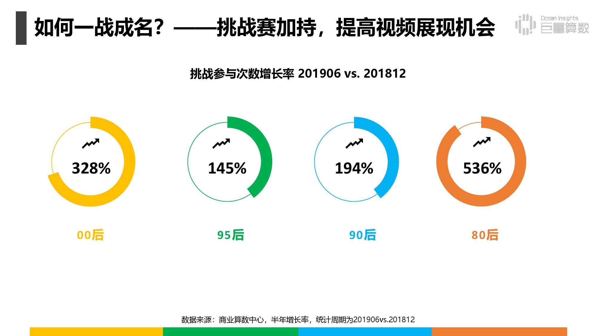 《抖音上的80后90后00后》研究报告（附完整版下载）