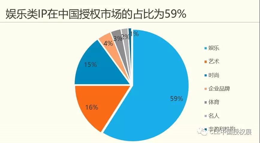 2019年中国品牌授权行业发展现状 国内IP授权仍处于萌芽期