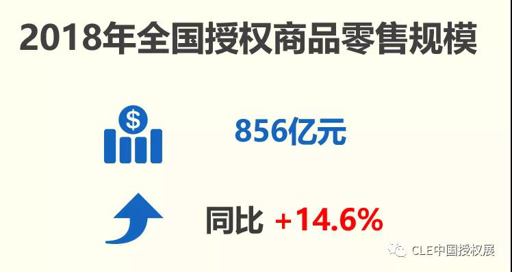 2019年中国品牌授权行业发展现状 国内IP授权仍处于萌芽期