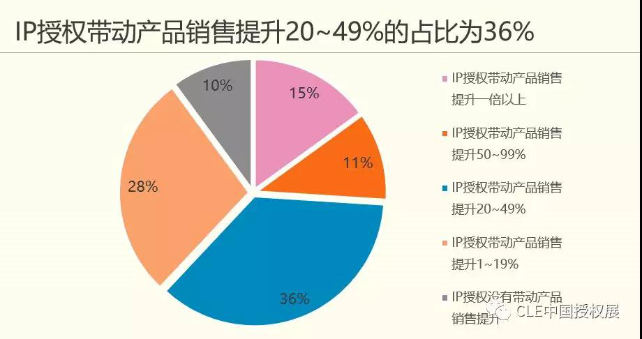 2019年中国品牌授权行业发展现状 国内IP授权仍处于萌芽期