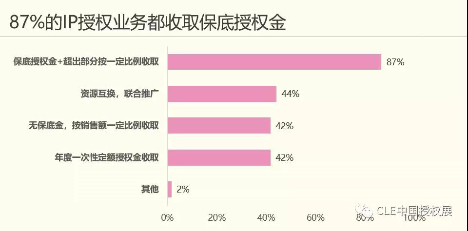 2019年中国品牌授权行业发展现状 国内IP授权仍处于萌芽期