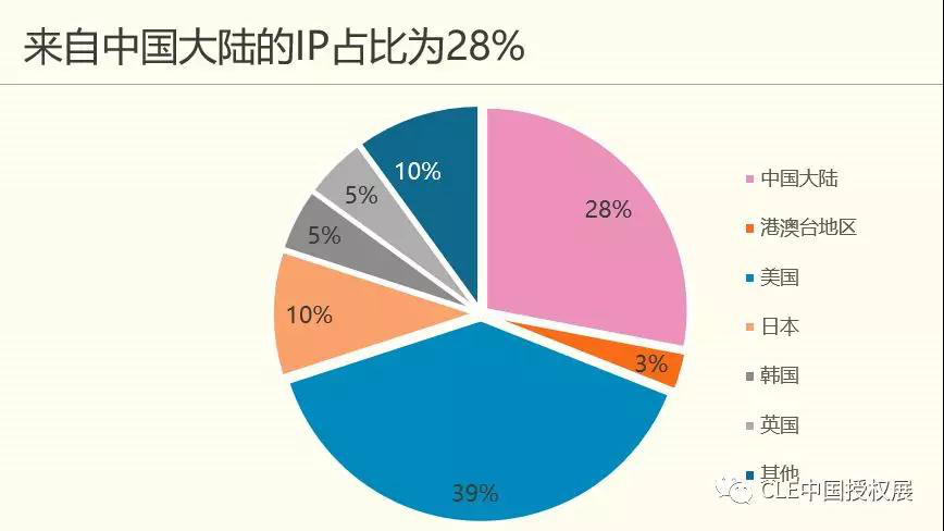 2019年中国品牌授权行业发展现状 国内IP授权仍处于萌芽期