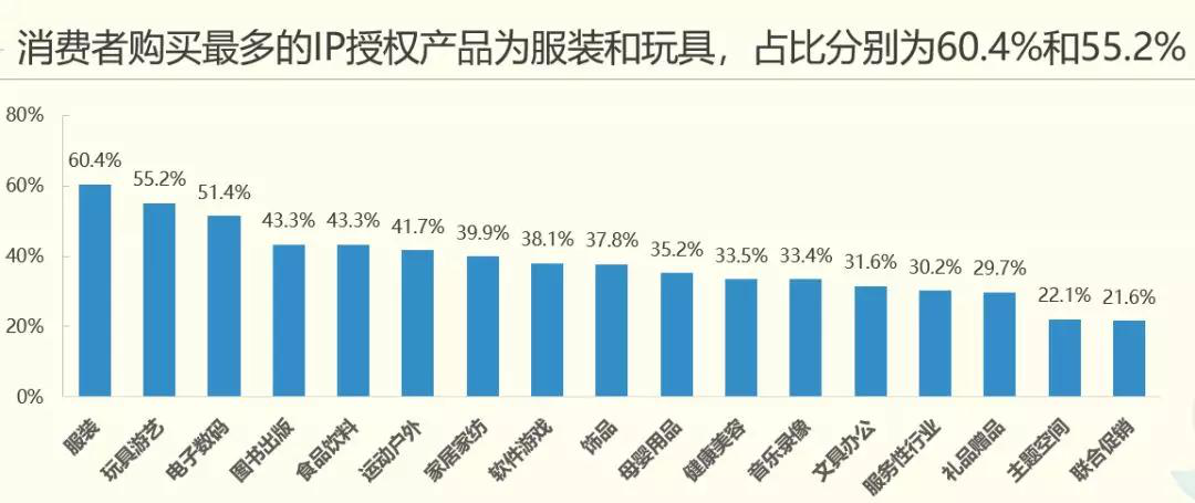 2019年中国品牌授权行业发展现状 国内IP授权仍处于萌芽期