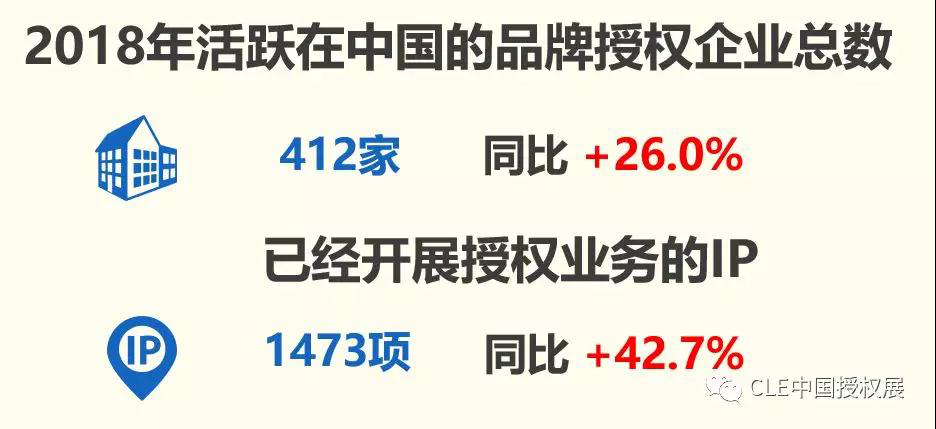 2019年中国品牌授权行业发展现状 国内IP授权仍处于萌芽期