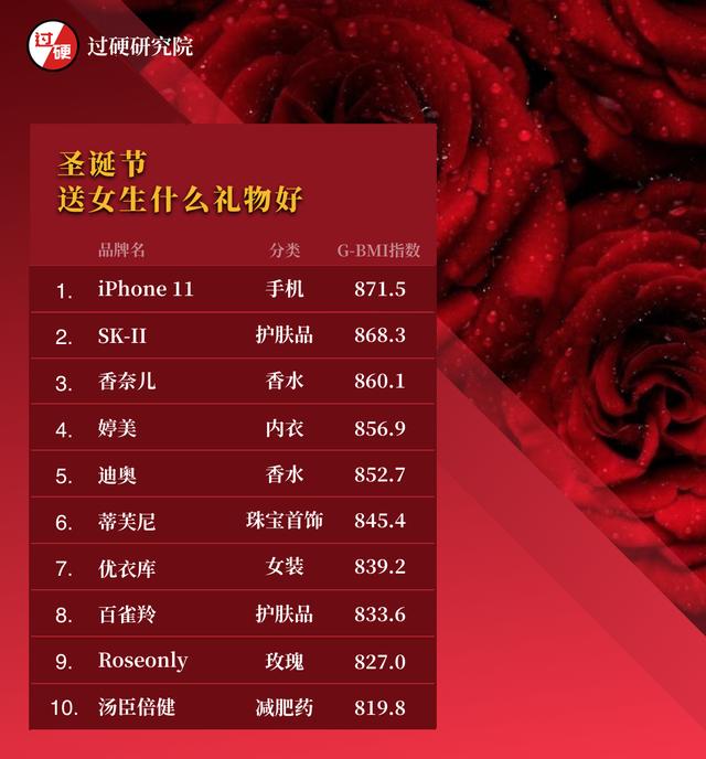 圣诞节礼物推荐：女人钟情iPhone，男人幻想劳力士