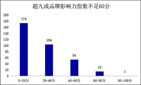 2019中国品牌影响力研究报告: 很多品牌知名度与美誉度不匹配
