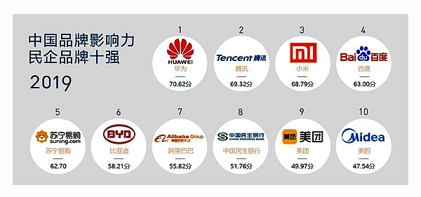 2019中国品牌影响力研究报告: 很多品牌知名度与美誉度不匹配