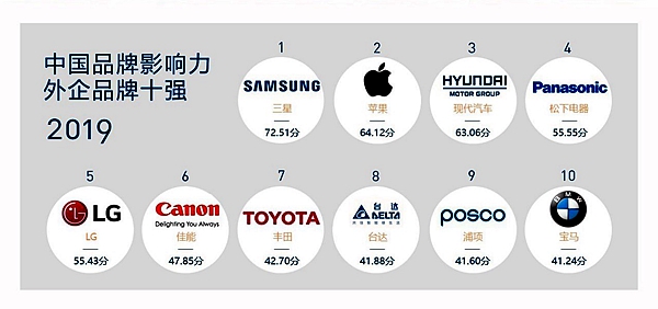 2019中国品牌影响力研究报告: 很多品牌知名度与美誉度不匹配