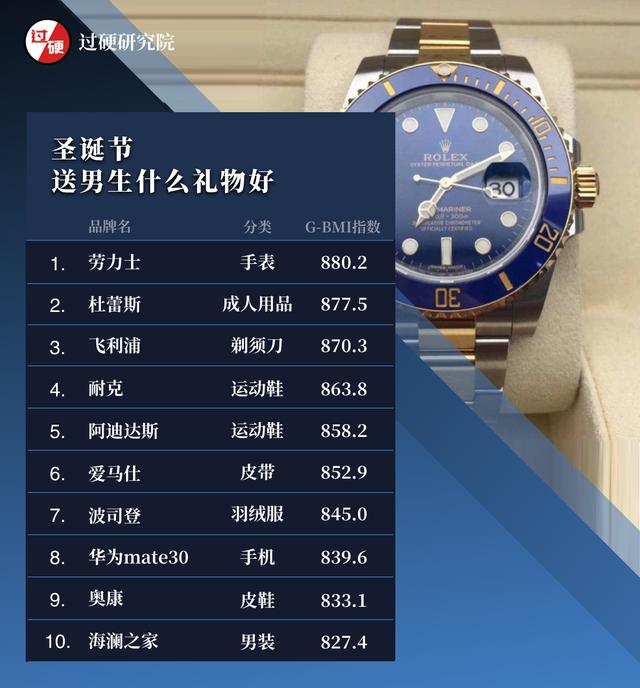 圣诞节礼物推荐：女人钟情iPhone，男人幻想劳力士