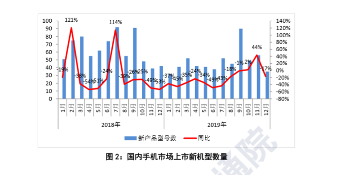 2019年国内手机出货量达3.89亿部，同比下降6.2%