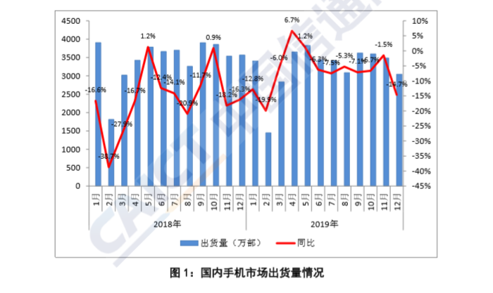2019年国内手机出货量达3.89亿部，同比下降6.2%