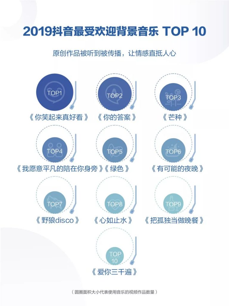 抖音发布《2019年抖音数据报告》，日活跃用户已达4亿