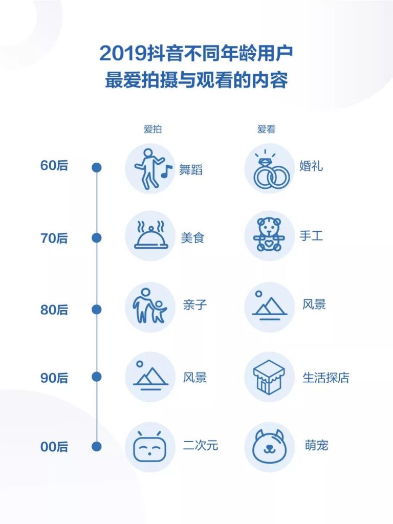 抖音发布《2019年抖音数据报告》，日活跃用户已达4亿