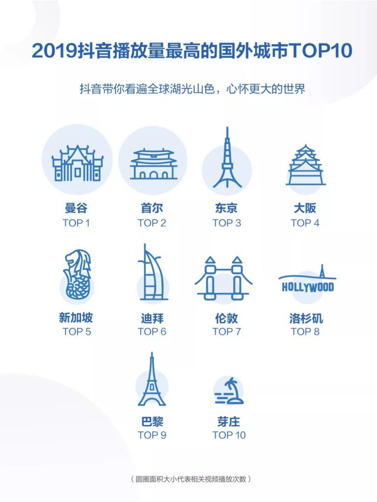 抖音发布《2019年抖音数据报告》，日活跃用户已达4亿