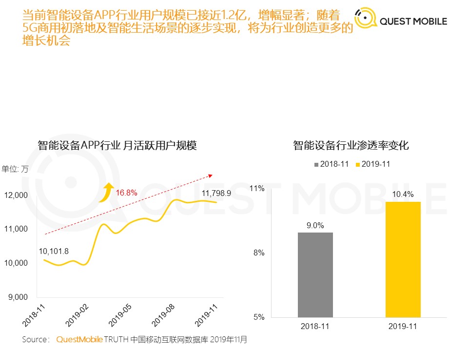 QuestMobile发布《2019年流量增长盘点》数据报告