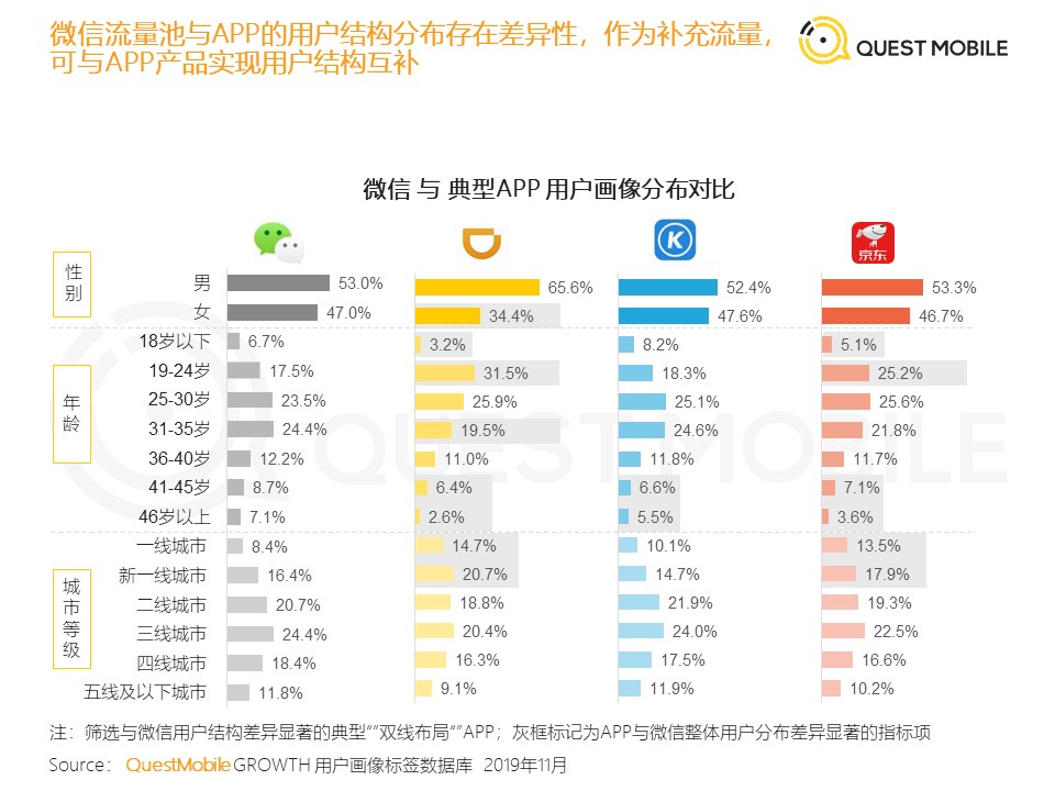 QuestMobile发布《2019年流量增长盘点》数据报告