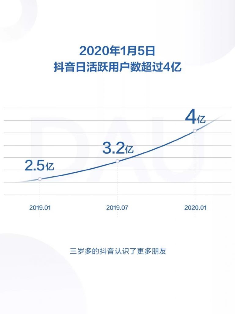 抖音发布《2019年抖音数据报告》，日活跃用户已达4亿