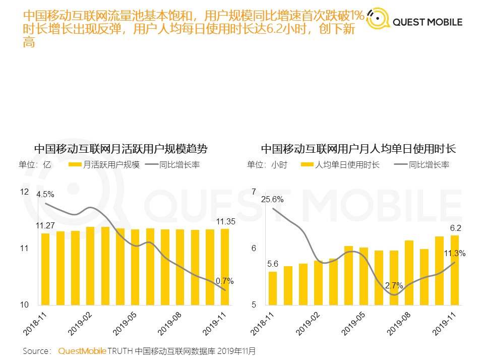 QuestMobile发布《2019年流量增长盘点》数据报告