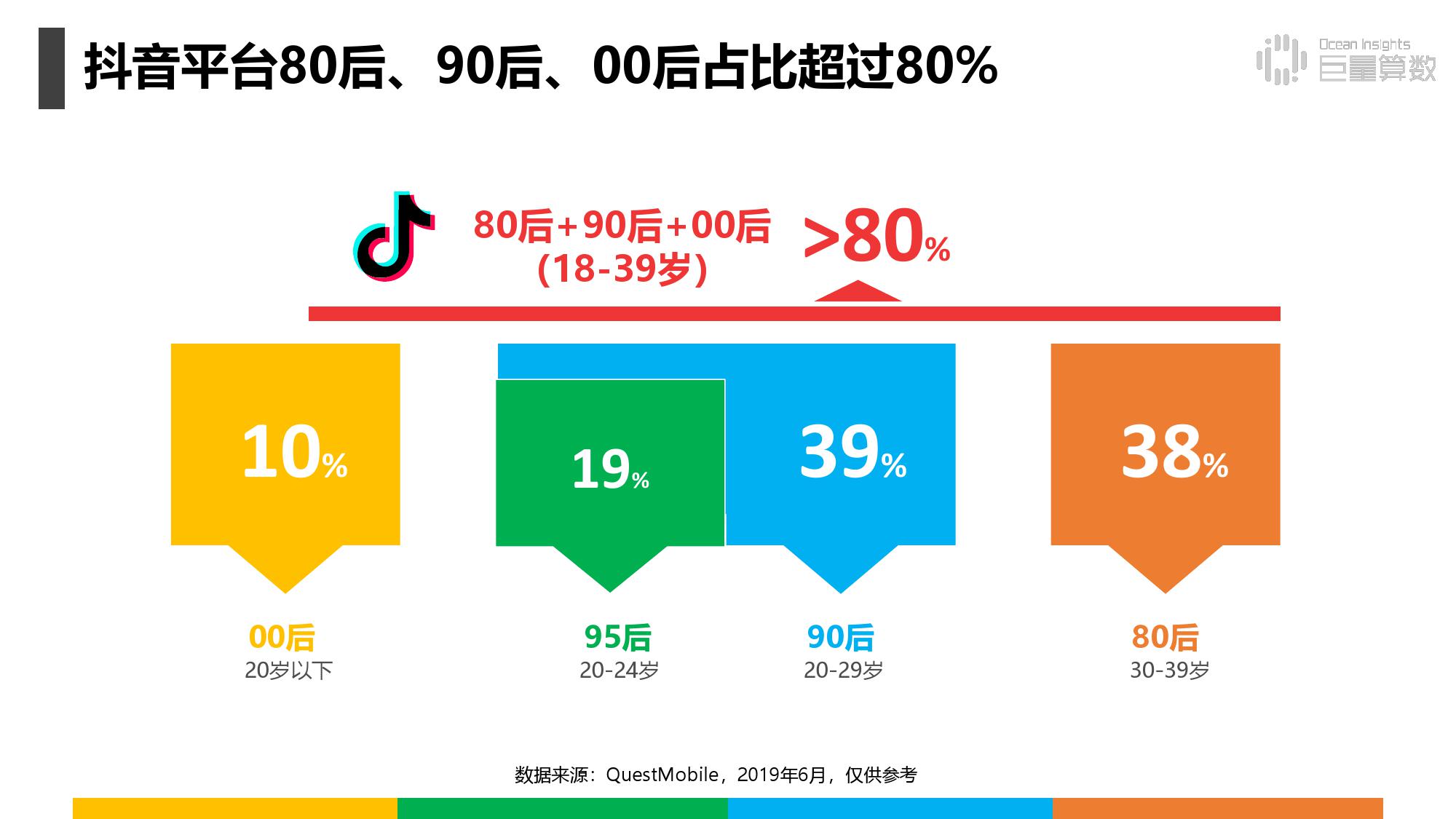 《抖音上的80后90后00后》研究报告（附完整版下载）