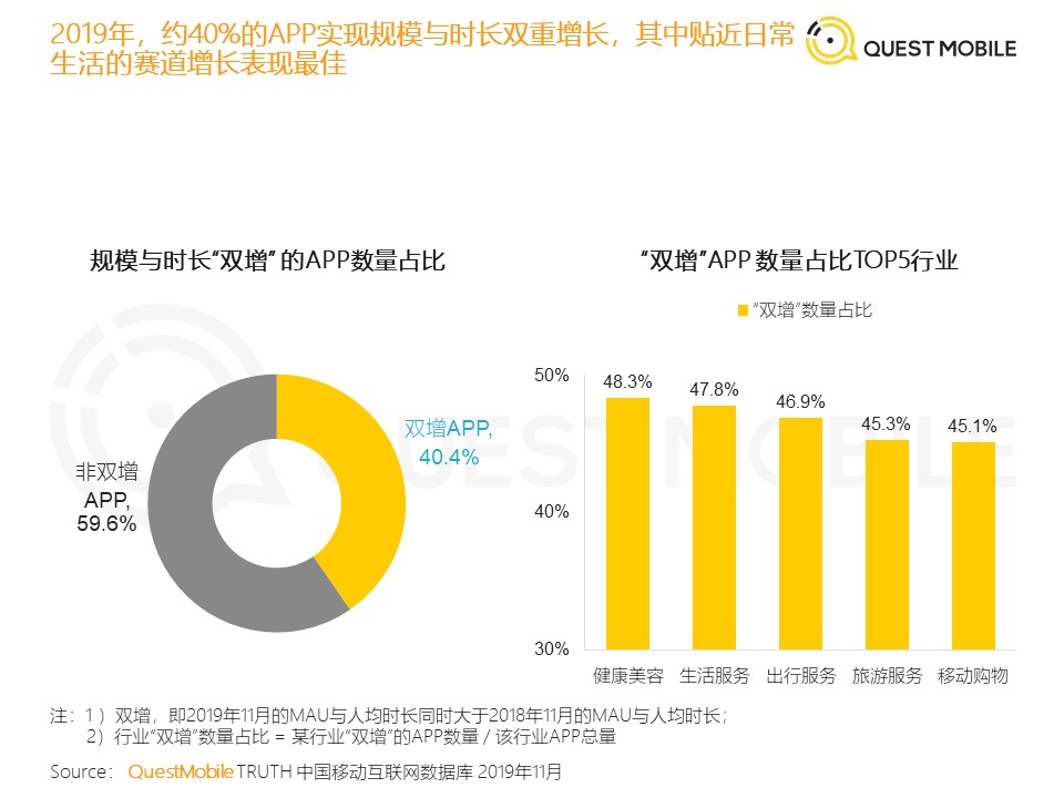 QuestMobile发布《2019年流量增长盘点》数据报告